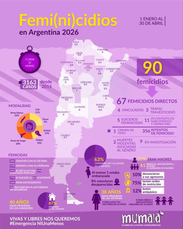 Femicidios sin freno: matan a una mujer cada 32 horas en Argentina 3 Femicidios 2026: el informe de Mumalá que expone al Estado