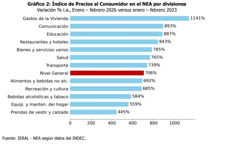 ¿Cuánto perdieron los salarios frente a la inflación y cuánto crecieron las deudas familiares en el NEA? 6 IPC nea - 5