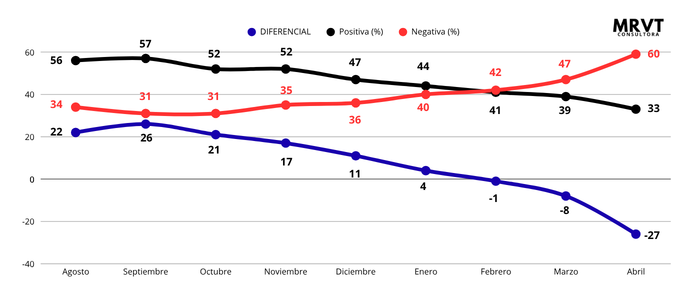 Fuerte caída de la imagen de Milei en Posadas: del respaldo inicial al rechazo mayoritario 3 Milei Positiva Negativa Diferencial - 2