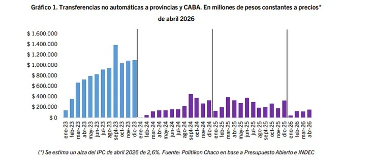 Misiones recibió $7.498 millones en abril en medio del fuerte recorte de fondos nacionales a las provincias 5 WhatsApp Image 2026 05 06 at 19.40.57 - 4