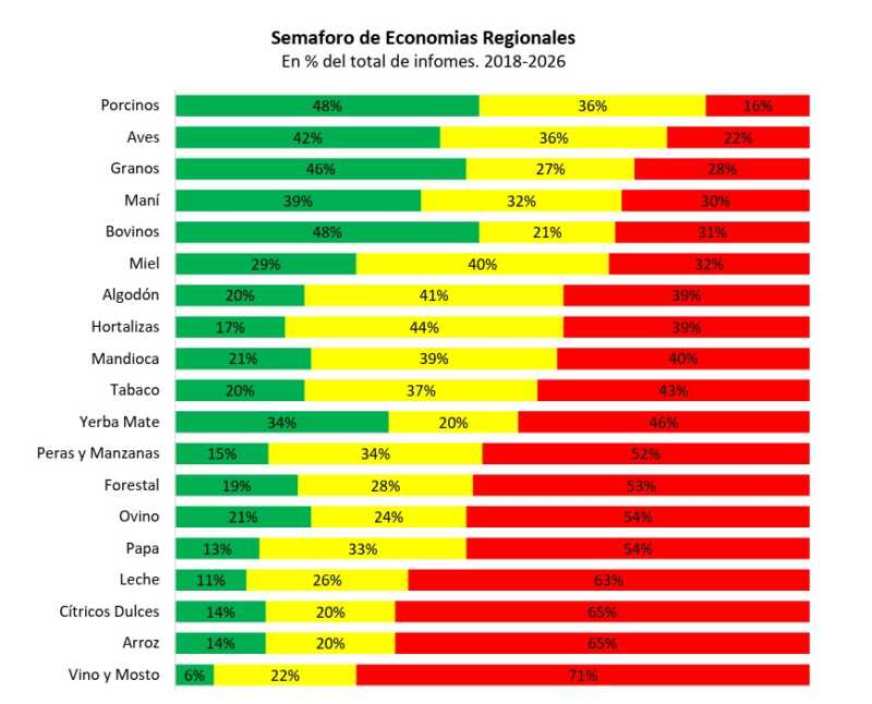 La yerba mate y la mandioca continúan en rojo en el semáforo de economías regionales de Coninagro 4 WhatsApp Image 2026 05 11 at 17.15.33 1 - 3