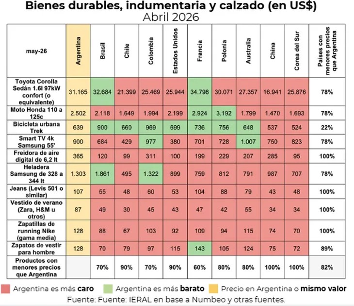 Argentina, cara en dólares: subieron la carne, la ropa y otros bienes de consumo 7 WhatsApp Image 2026 05 12 at 17.37.19 3 - 6
