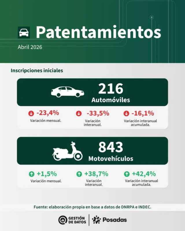 Los patentamientos de autos cayeron más del 33% en Posadas y reflejan el impacto de la recesión 2 WhatsApp Image 2026 05 20 at 18.15.13 1 - 1