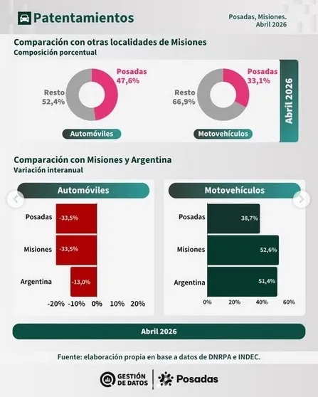 Los patentamientos de autos cayeron más del 33% en Posadas y reflejan el impacto de la recesión 4 WhatsApp Image 2026 05 20 at 18.15.13 2 - 3