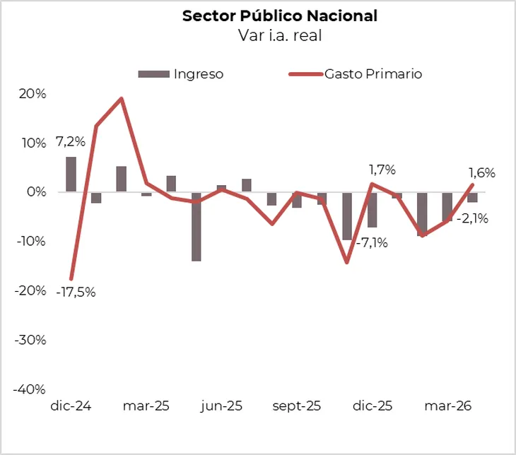El Gobierno flexibiliza su regla fiscal: caen los ingresos, sube el gasto y crece la tensión por el superávit 1 Con ingresos en caída, el gasto creció y obligó a redefinir el equilibrio fiscal.