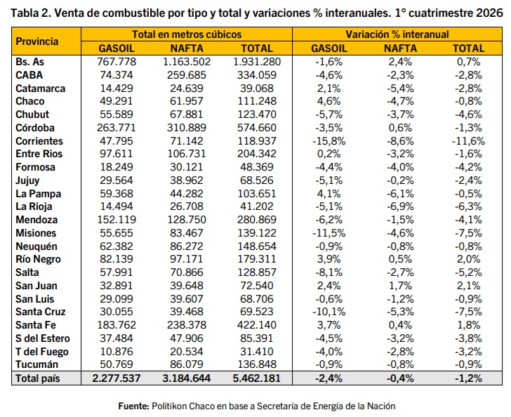 Combustibles: Misiones registró una caída del 7,5% en ventas durante el primer cuatrimestre y quedó entre las peores 8 combustible cuatrimestre - 7