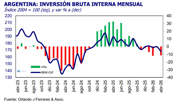 La inversión cayó 11,4% en abril y profundiza las señales de crisis industrial y freno en la construcción 1 La baja utilización de capacidad instalada impacta sobre la inversión industrial.