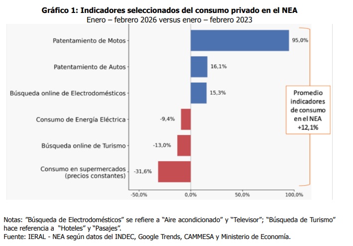 ¿Cuánto perdieron los salarios frente a la inflación y cuánto crecieron las deudas familiares en el NEA? 2 consumo nea 2026 - 1