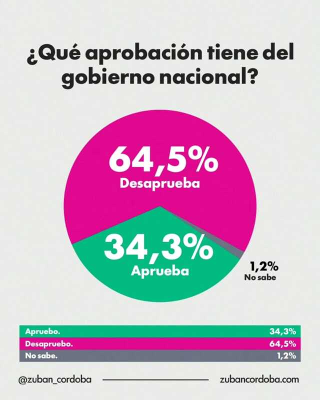 La imagen de Milei cae y más del 70% de los argentinos pide un nuevo rumbo 1 La caída de la imagen presidencial se combina con una creciente incertidumbre política y económica.