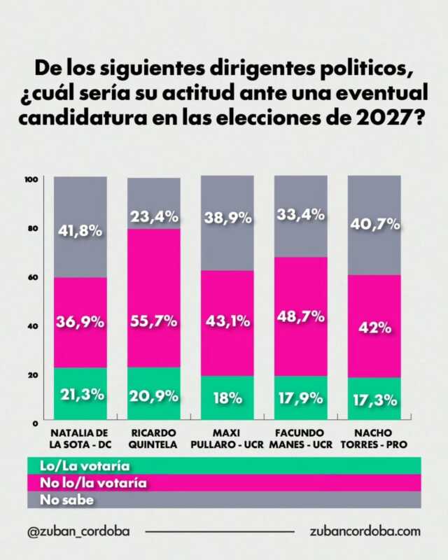 Un 30% de indecisos se convierte en el actor clave rumbo a las elecciones 2027.