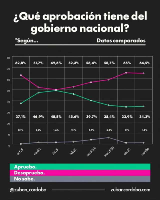 La imagen de Milei cae y más del 70% de los argentinos pide un nuevo rumbo 3 encuesta2 - 2
