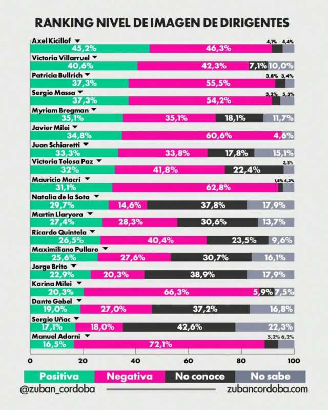 El descontento social crece, pero aún no encuentra una representación política clara.