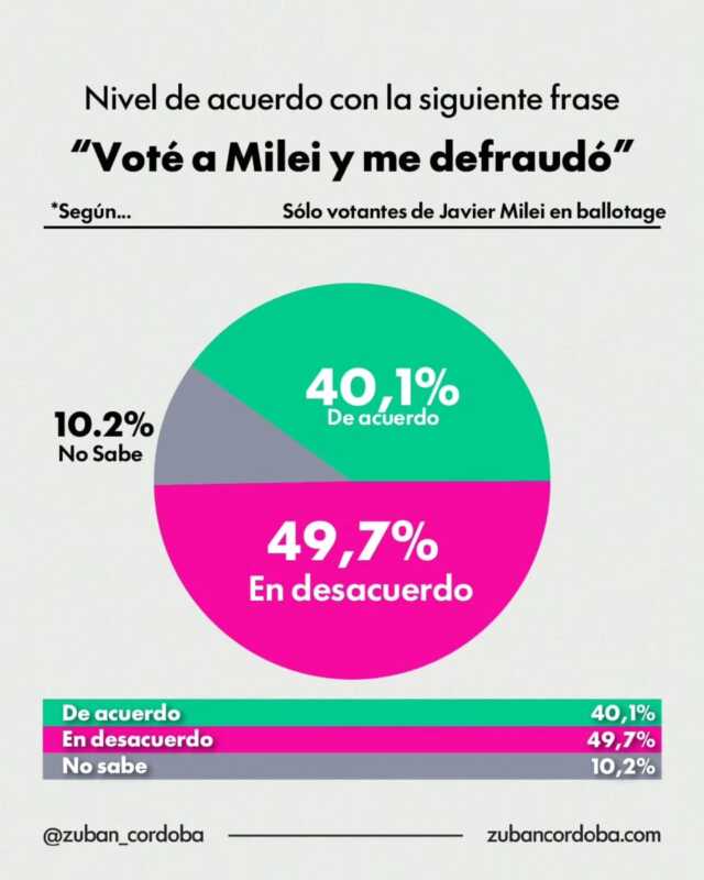 La imagen de Milei cae y más del 70% de los argentinos pide un nuevo rumbo 6 encuesta6 - 5