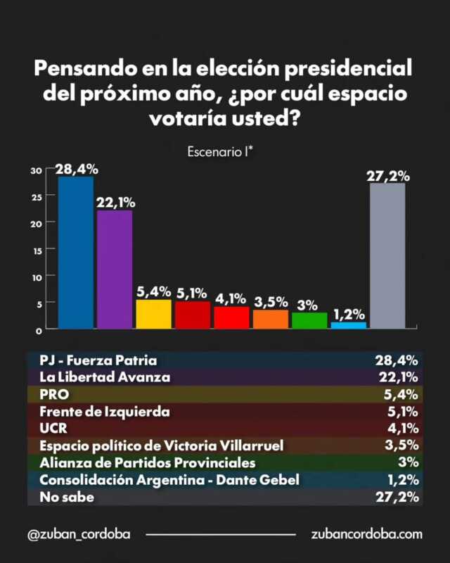 El oficialismo se desgasta y la oposición no logra consolidar liderazgo.
