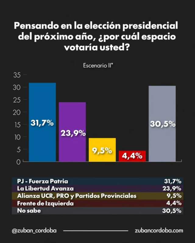 Un 30% de indecisos se convierte en el actor clave rumbo a las elecciones 2027.