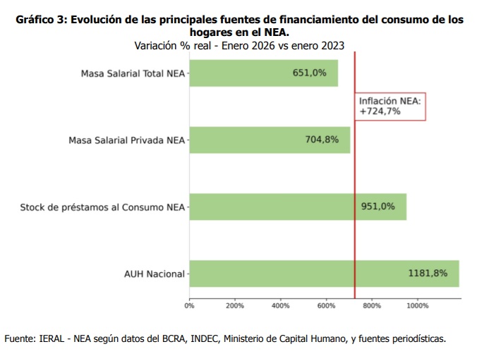 ¿Cuánto perdieron los salarios frente a la inflación y cuánto crecieron las deudas familiares en el NEA? 4 evolucion fuentes - 3