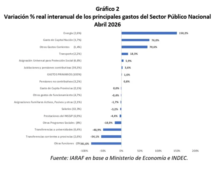 El Gobierno flexibiliza su regla fiscal: caen los ingresos, sube el gasto y crece la tensión por el superávit 2 El recorte presupuestario impactó en más de 200 programas y tensiona el frente social.
