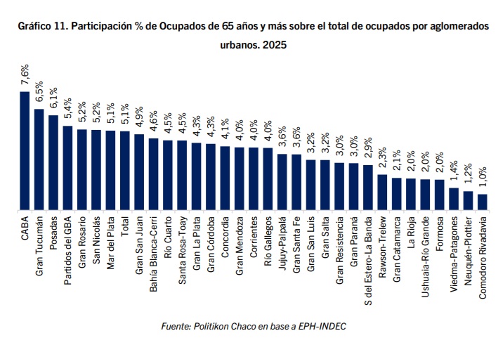 Posadas, entre las ciudades con más trabajadores mayores de 65 años del país 10 mas 65 empleo - 9