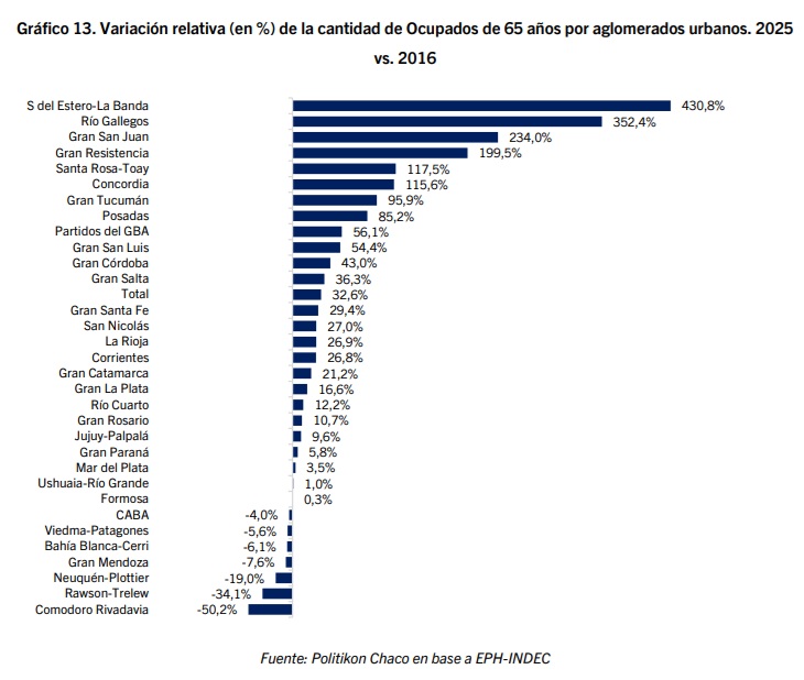 Posadas, entre las ciudades con más trabajadores mayores de 65 años del país 4 mas 65 variacion - 3