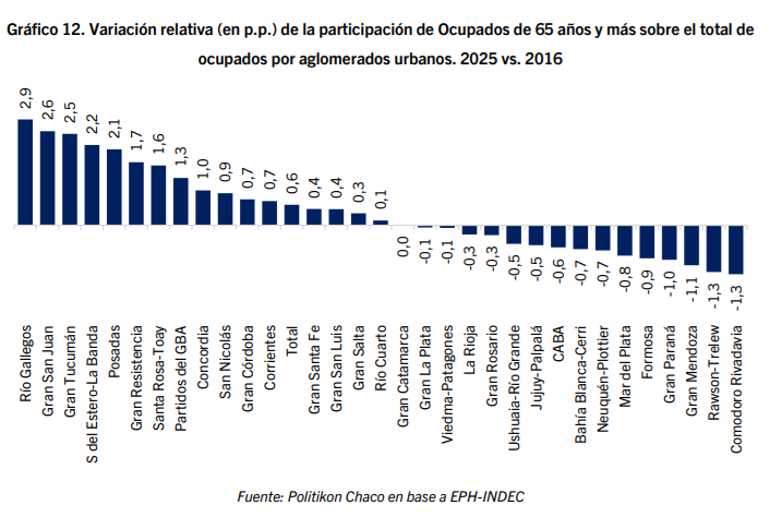 Posadas, entre las ciudades con más trabajadores mayores de 65 años del país 2 ocupados mas 65 - 1