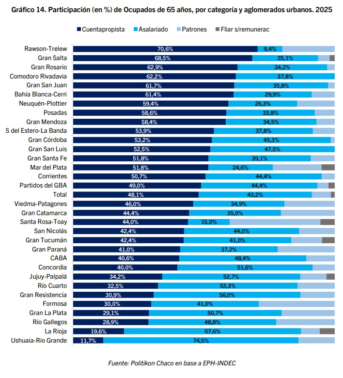 Posadas, entre las ciudades con más trabajadores mayores de 65 años del país 8 participacion mas 65 - 7
