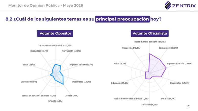 El informe de Zentrix reveló que el malestar económico atraviesa tanto a oficialistas como a opositores, aunque con distintas interpretaciones políticas.