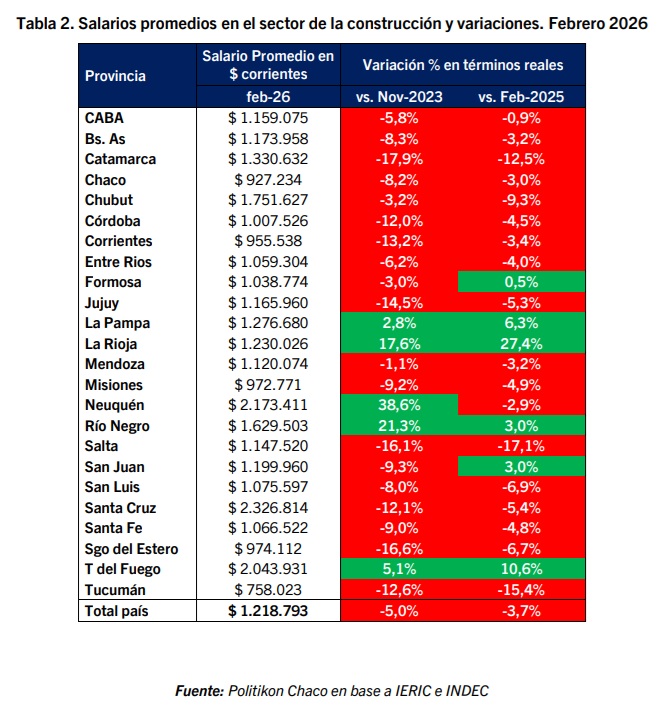 salarios construccion febrero 2026 - 7