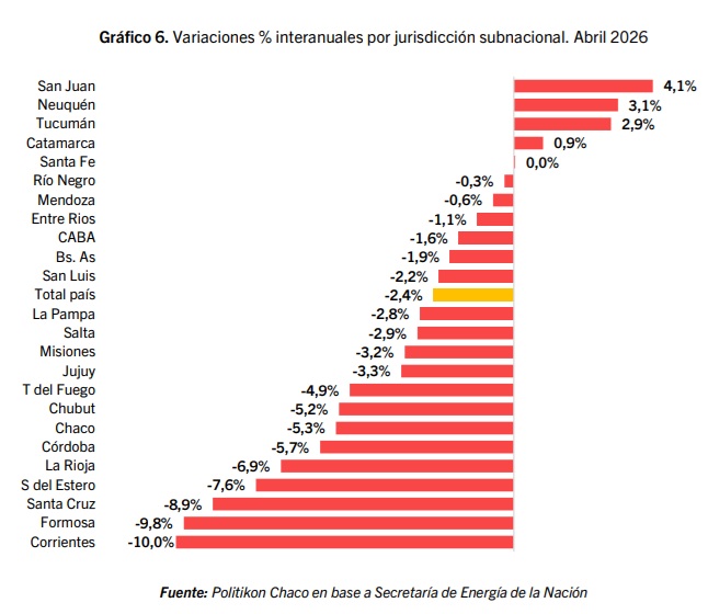 Combustibles: Misiones registró una caída del 7,5% en ventas durante el primer cuatrimestre y quedó entre las peores 2 variacion a abril venta combustible - 1