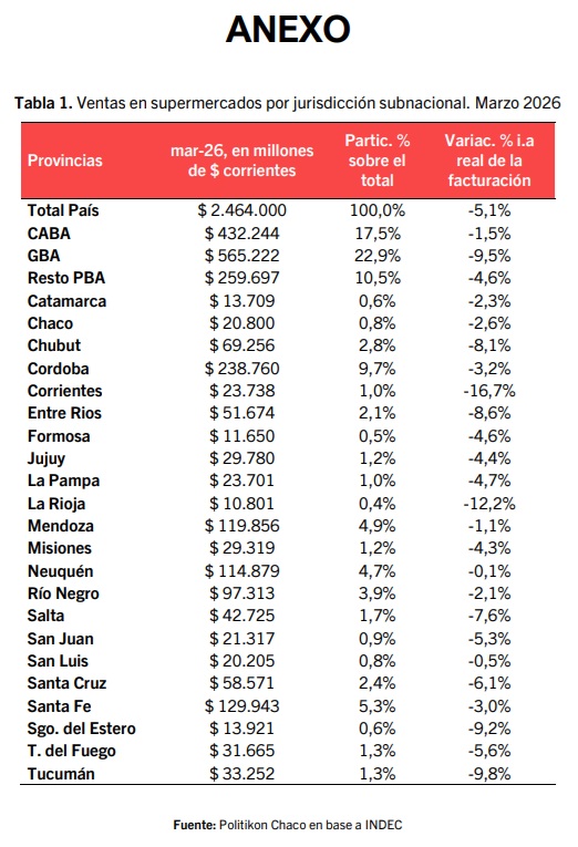 ventas supermercados marzo 2026 - 6