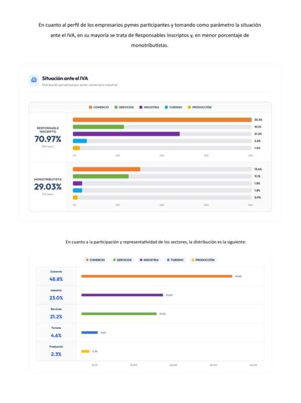 La Confederación Económica de Misiones advierte sobre presión fiscal, empleo y baja expectativa de crecimiento.