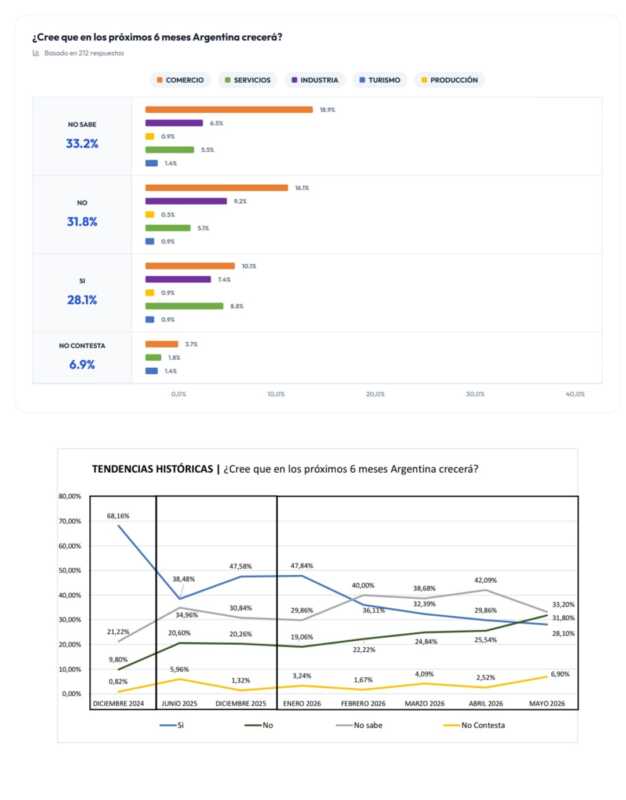 Un nuevo informe de la CEM refleja continuidad de los problemas estructurales en la economía misionera.