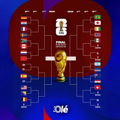 Mundial 2026: así quedaron confirmados los cruces de los 16avos de final 1 Mundial