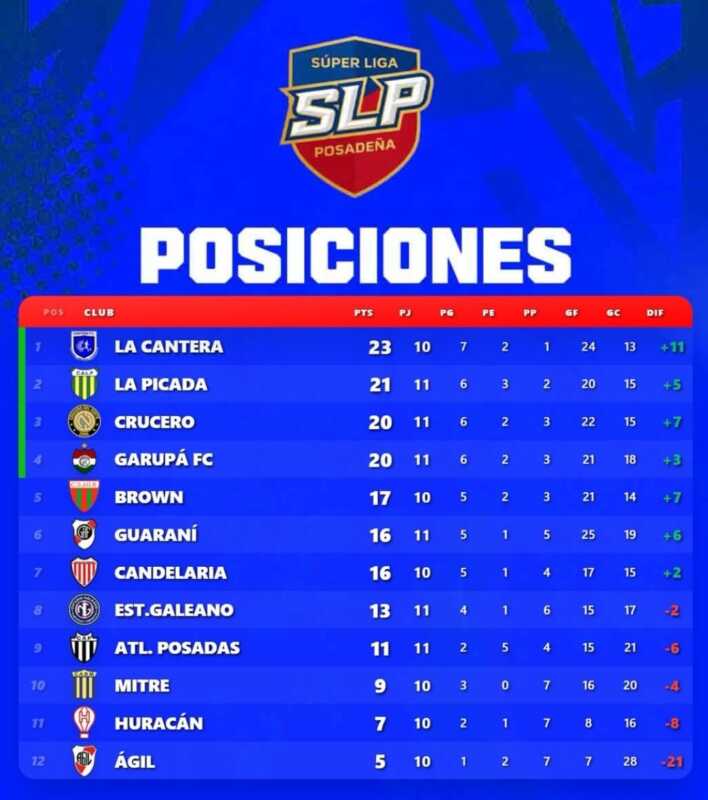 La Súper Liga Posadeña define su fase regular. La Canterita, La Picada y Crucero ya están en semifinales, mientras Brown y Garupá FC pelean por el último cupo.