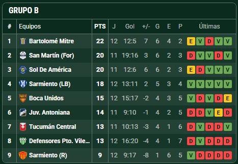 Federal A: Mitre empató en Formosa y continúa como líder de la Zona 2 2 Bartolomé Mitre empató 0-0 ante Sol de América en Formosa y continúa como único líder de la Zona 2 del Torneo Federal A. El Auriazul aprovechó además la derrota de San Martín para ampliar diferencias en la cima.