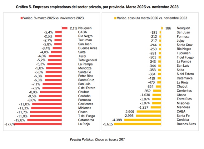 Misiones perdió 593 empresas empleadoras en un año y se ubica entre las provincias con mayor caída del país 3 Misiones figura entre las jurisdicciones con mayor caída de empresas empleadoras del país, superando ampliamente el promedio nacional.