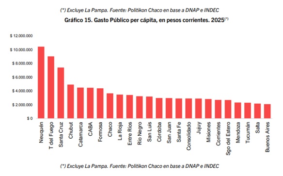 Misiones, entre las dos provincias con menor gasto en personal del país: solo el 37% de su presupuesto 8 gasto publico per capita - 7