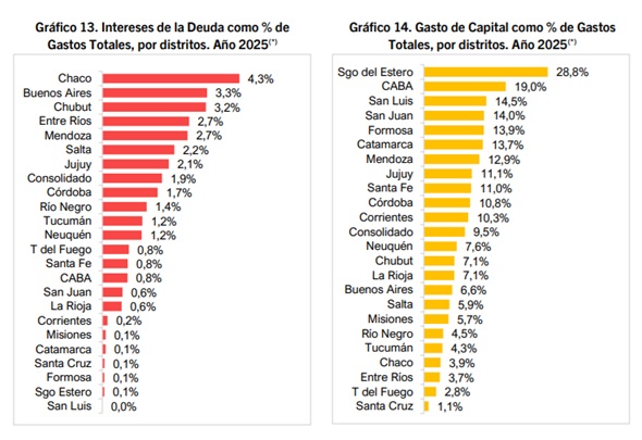 Misiones, entre las dos provincias con menor gasto en personal del país: solo el 37% de su presupuesto 6 gastos 2 - 5