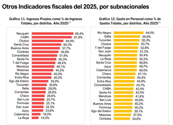 Misiones, entre las dos provincias con menor gasto en personal del país: solo el 37% de su presupuesto 4 gastos 2025 - 3