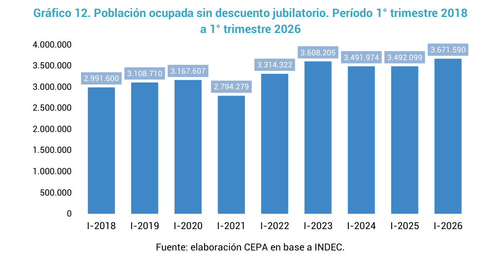 Empleo en Argentina: se perdieron 216 mil puestos registrados y crece la informalidad laboral, advierten desde CEPA 4 Crece la informalidad y se pierden empleos registrados: alertan por el impacto del modelo económico en el trabajo.