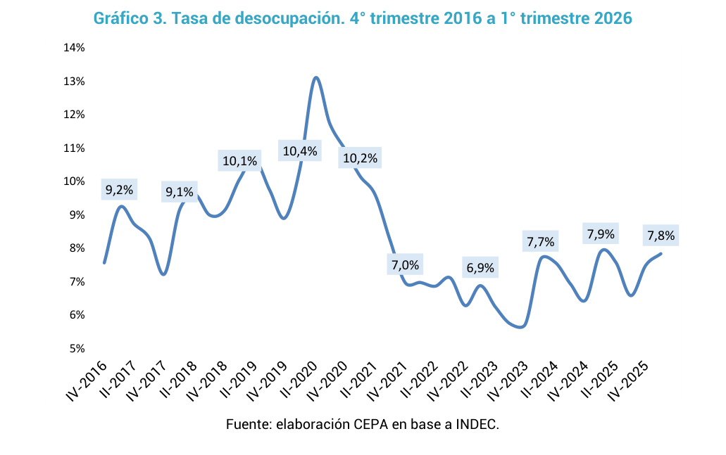Empleo en Argentina: se perdieron 216 mil puestos registrados y crece la informalidad laboral, advierten desde CEPA 5 El mercado laboral se precariza: caen los empleos registrados y se expande el trabajo informal.