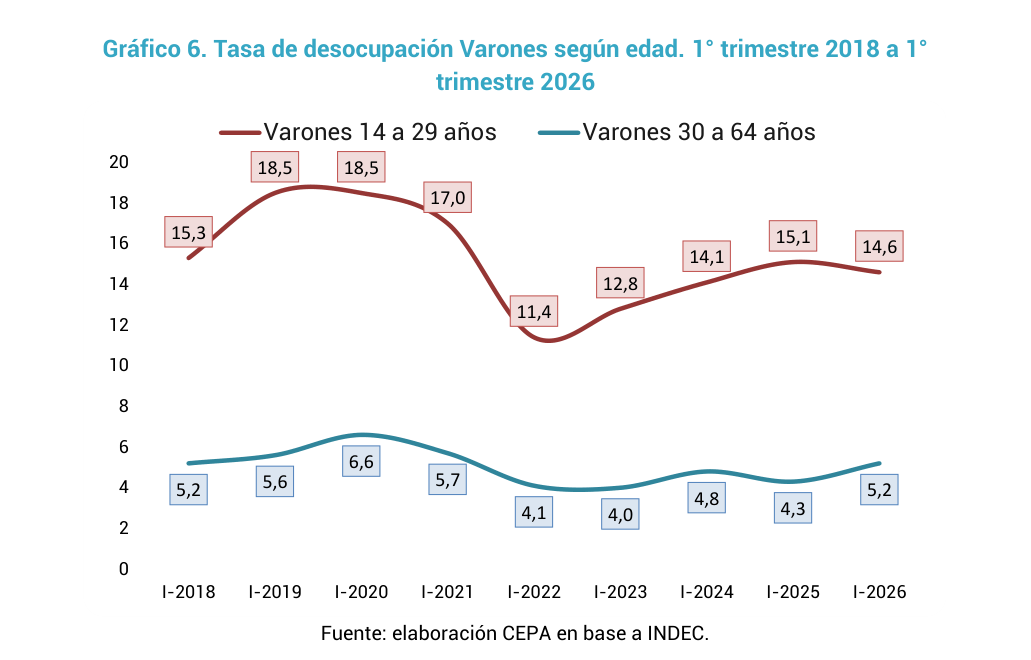 Empleo en Argentina: se perdieron 216 mil puestos registrados y crece la informalidad laboral, advierten desde CEPA 3 El informe del CEPA advierte por el retroceso del empleo formal y el avance del trabajo informal en la Argentina.