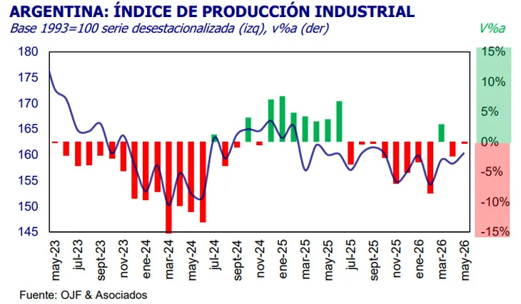Industria argentina: estiman una mejora en mayo y hablan de un posible cambio de tendencia 1 El sector manufacturero alcanzó su mejor nivel desde septiembre de 2025, impulsado por algunos rubros vinculados a la energía.