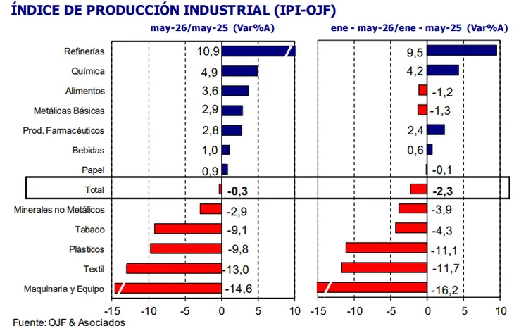 Industria argentina: estiman una mejora en mayo y hablan de un posible cambio de tendencia 2 Los datos privados muestran señales de recuperación, aunque persisten fuertes diferencias entre sectores y consultoras.