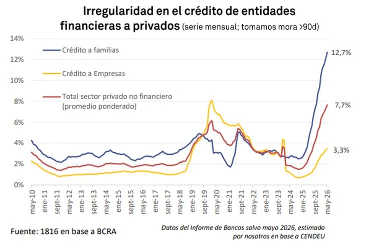 La morosidad de las familias alcanzó un récord del 12,7% y casi el 40% de los jóvenes registra deudas irregulares 3 morosidad 1 - 2
