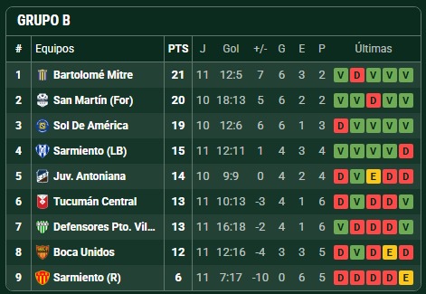 Mitre defenderá la punta ante Sol de América en un duelo clave por el Federal A 2 Bartolomé Mitre visitará este domingo a Sol de América de Formosa por la fecha 13 del Torneo Federal A. El Auriazul buscará defender el liderazgo de la Zona 2 ante un rival directo en la pelea por la clasificación.