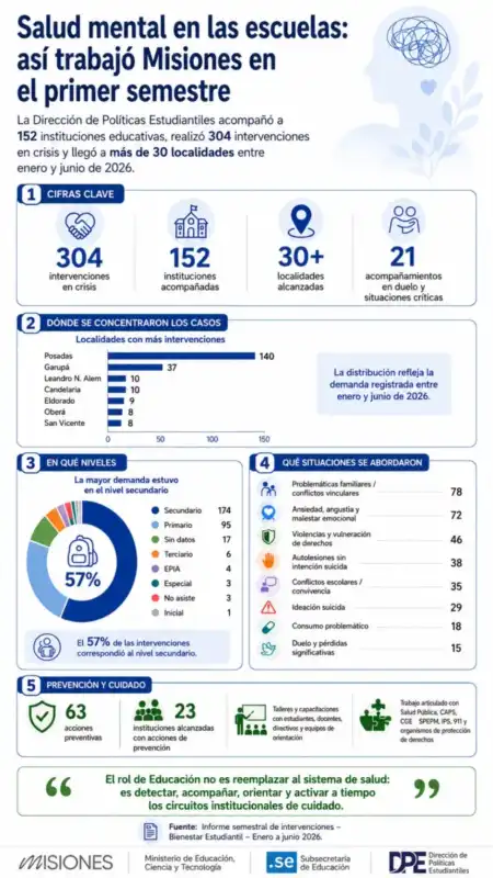 Escuelas de Misiones recibieron más de 300 intervenciones por situaciones de salud mental 2 Escuela Misiones Salud