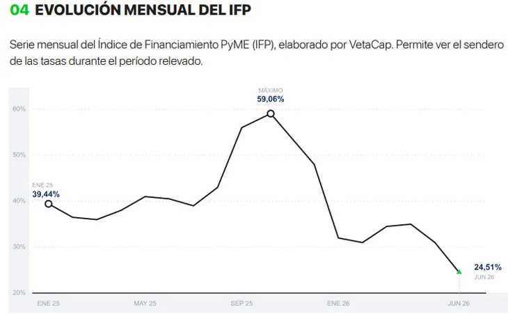 Según VetaCap, la tasa promedio de financiamiento para pymes cayó 14,46 puntos porcentuales en los últimos doce meses, mientras el volumen operado creció un 11,2% mensual.