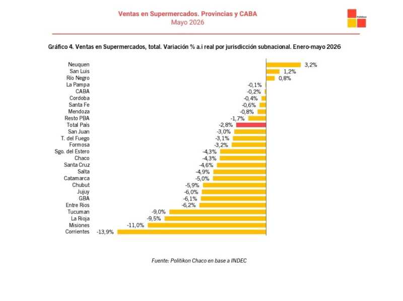 Misiones quedó entre las provincias más afectadas por la retracción del consumo. Solo Corrientes mostró una caída mayor en las ventas reales de supermercados durante mayo.