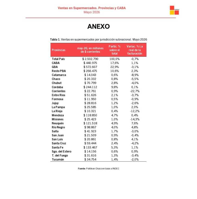 El informe de Politikon Chaco, basado en la Encuesta de Supermercados del INDEC, ubicó a Misiones como la segunda jurisdicción con peor desempeño del país en ventas reales durante mayo.
