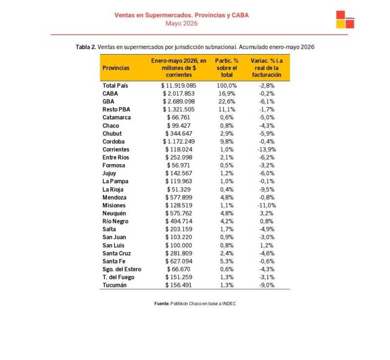 La provincia facturó $25.423 millones en supermercados durante mayo, pero al descontar la inflación las ventas mostraron una retracción real del 14,3% respecto del mismo mes de 2025.